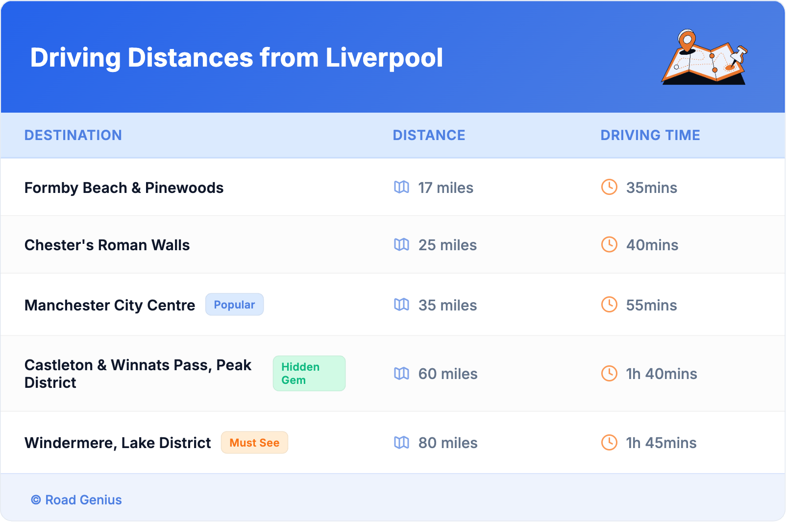 Driving Distances from Liverpool