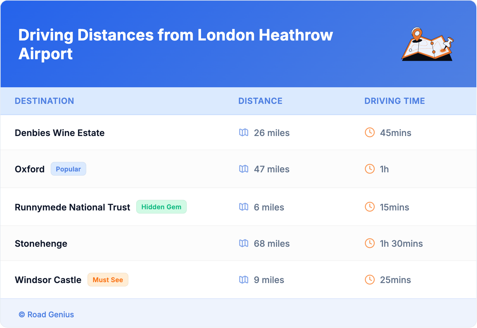 Driving Distances from London Heathrow Airport