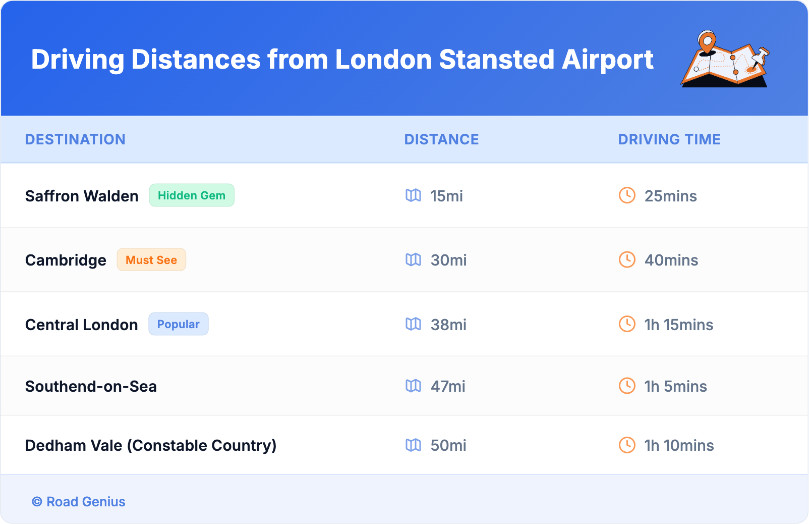Driving Distances from London Stansted Airport