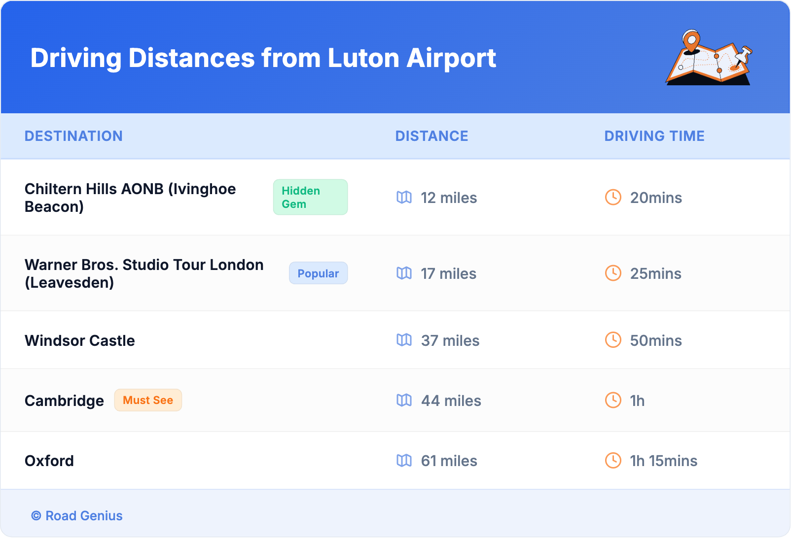 Driving Distances from Luton Airport