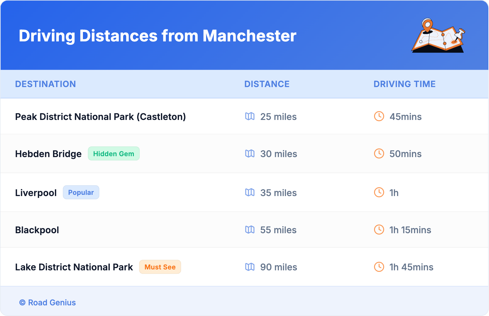 Driving Distances from Manchester