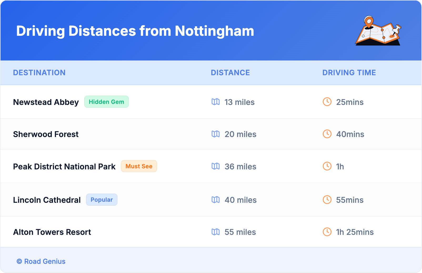 Driving Distances from Nottingham