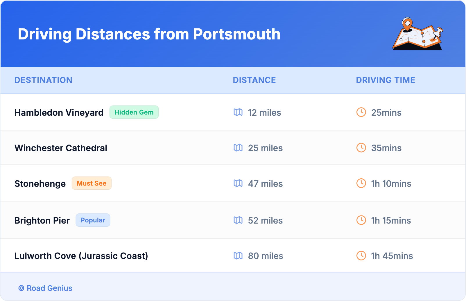 Driving Distances from Portsmouth