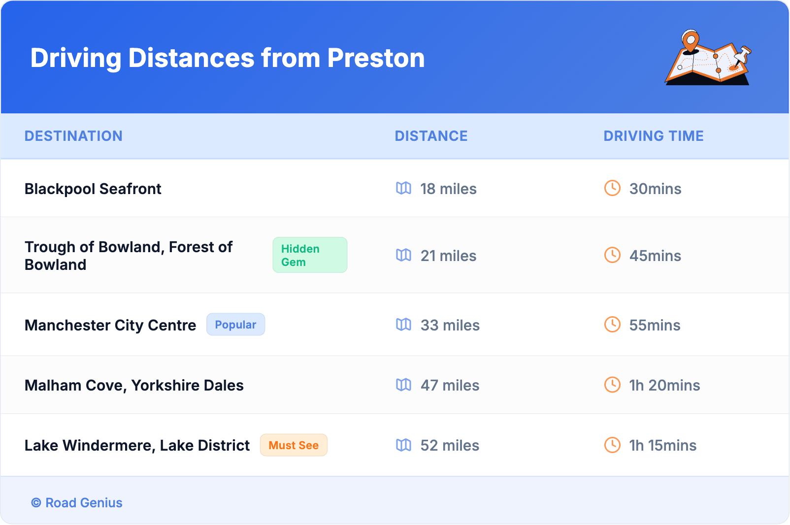 Driving Distances from Preston