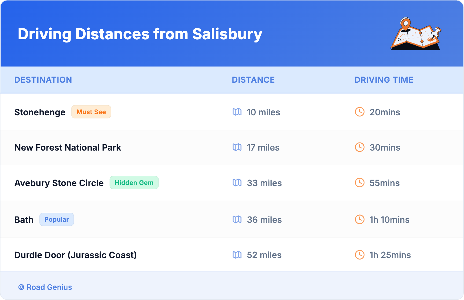 Driving Distances from Salisbury