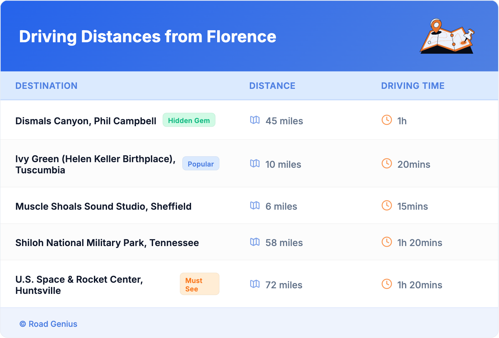 Driving Distances from Florence Driving Distances from Florence