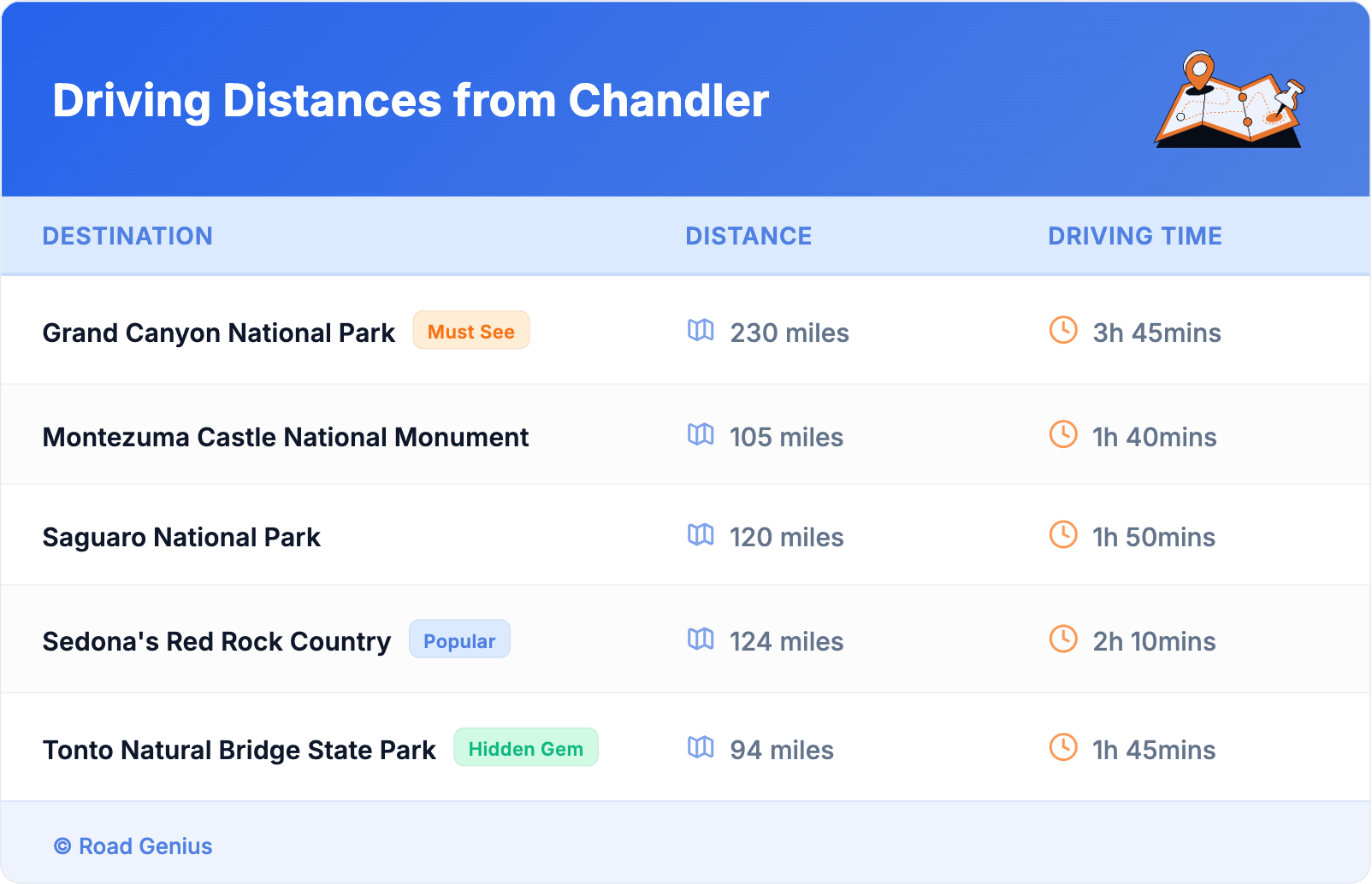 Driving Distances from Chandler