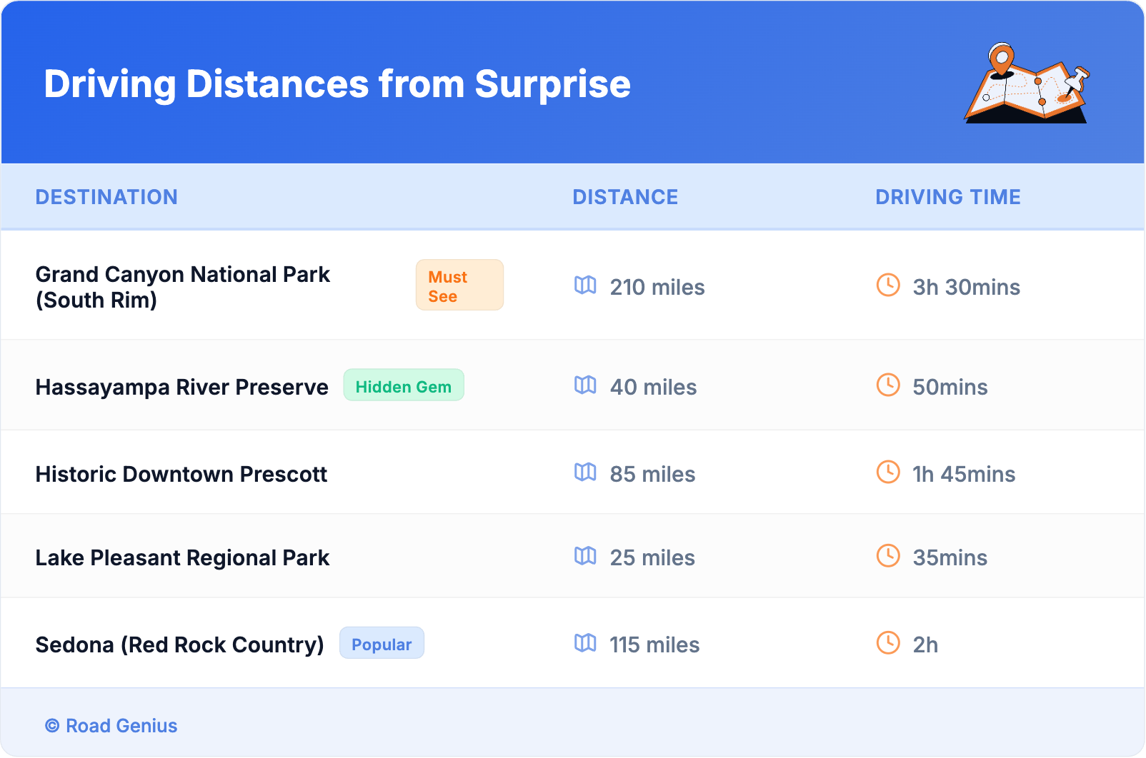 Driving Distances from Surprise