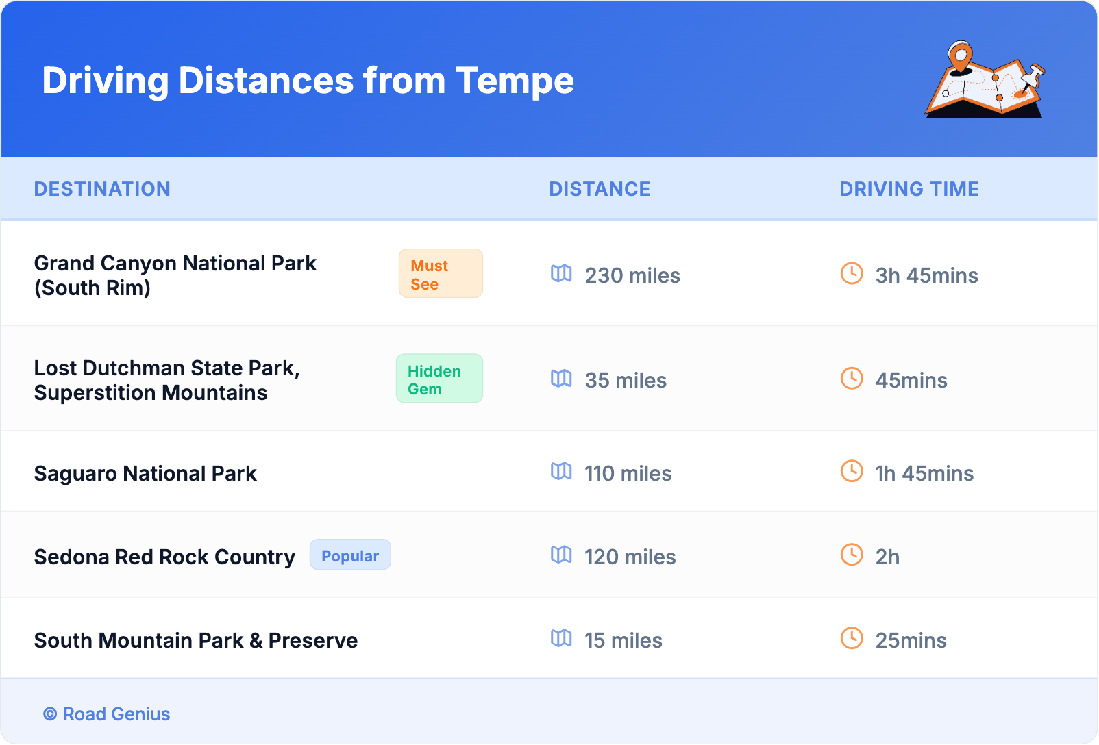 Driving Distances from Tempe