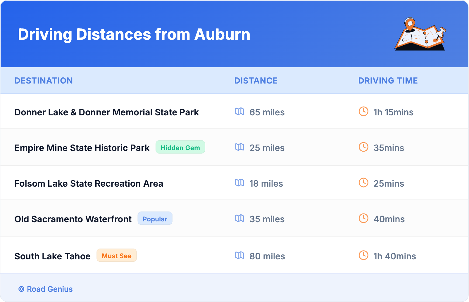 Driving Distances from Auburn