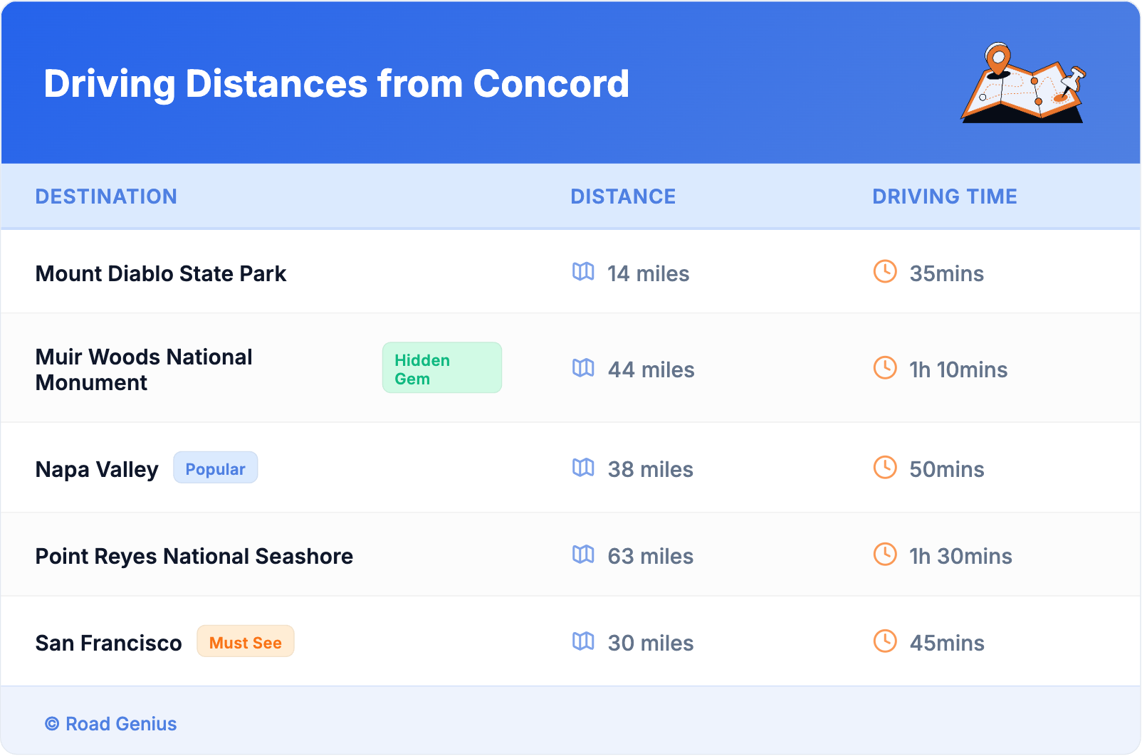 Driving Distances from Concord Driving Distances from Concord
