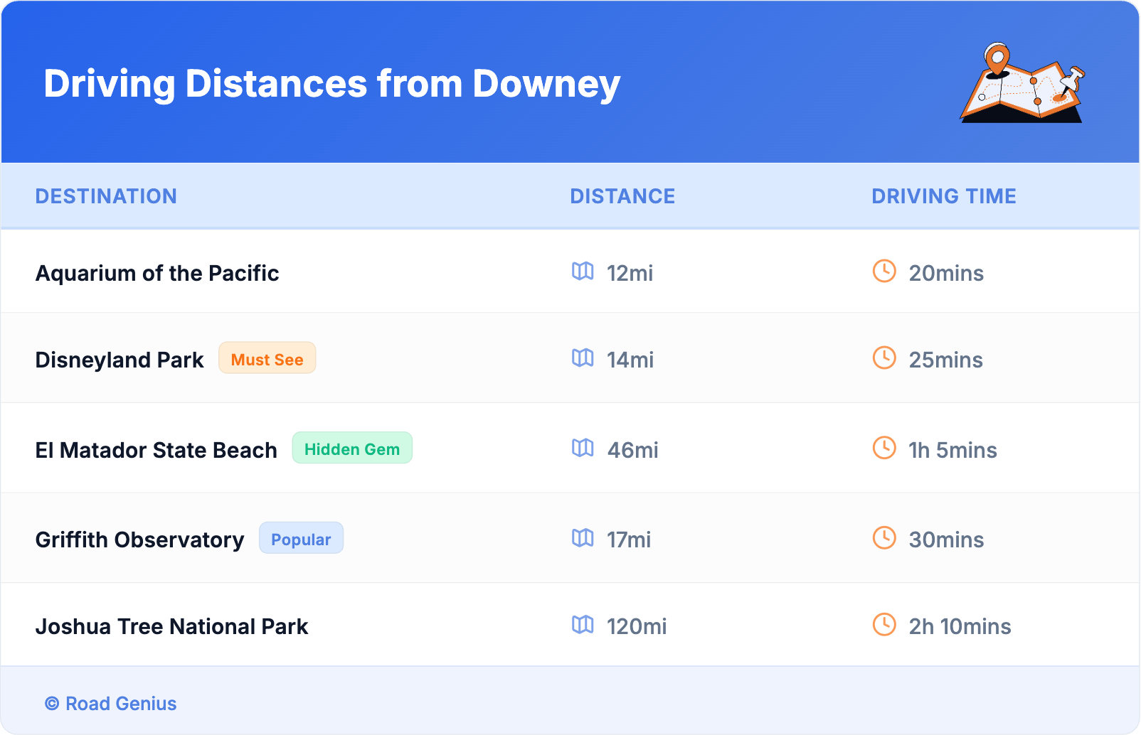 Driving Distances from Downey