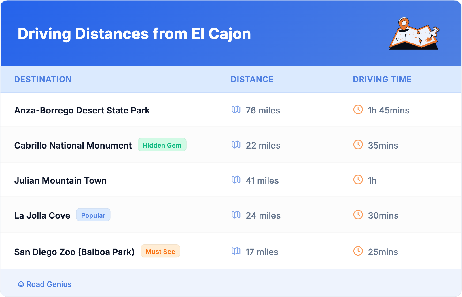 Driving Distances from El Cajon