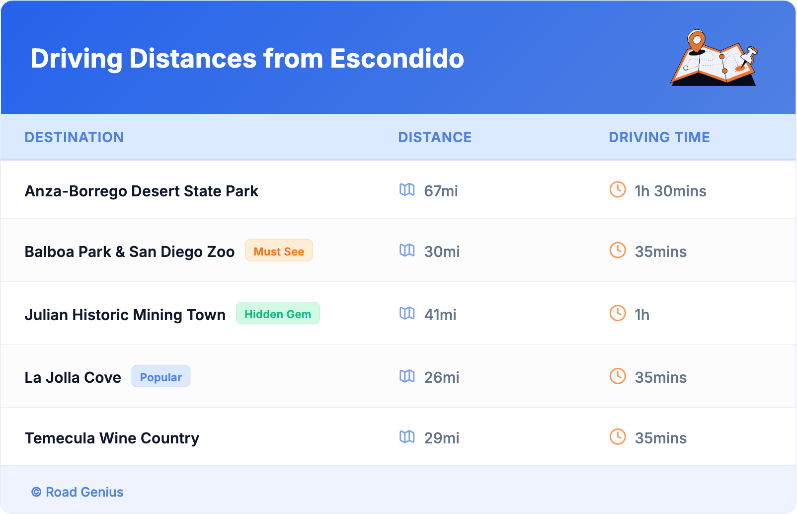 Driving Distances from Escondido