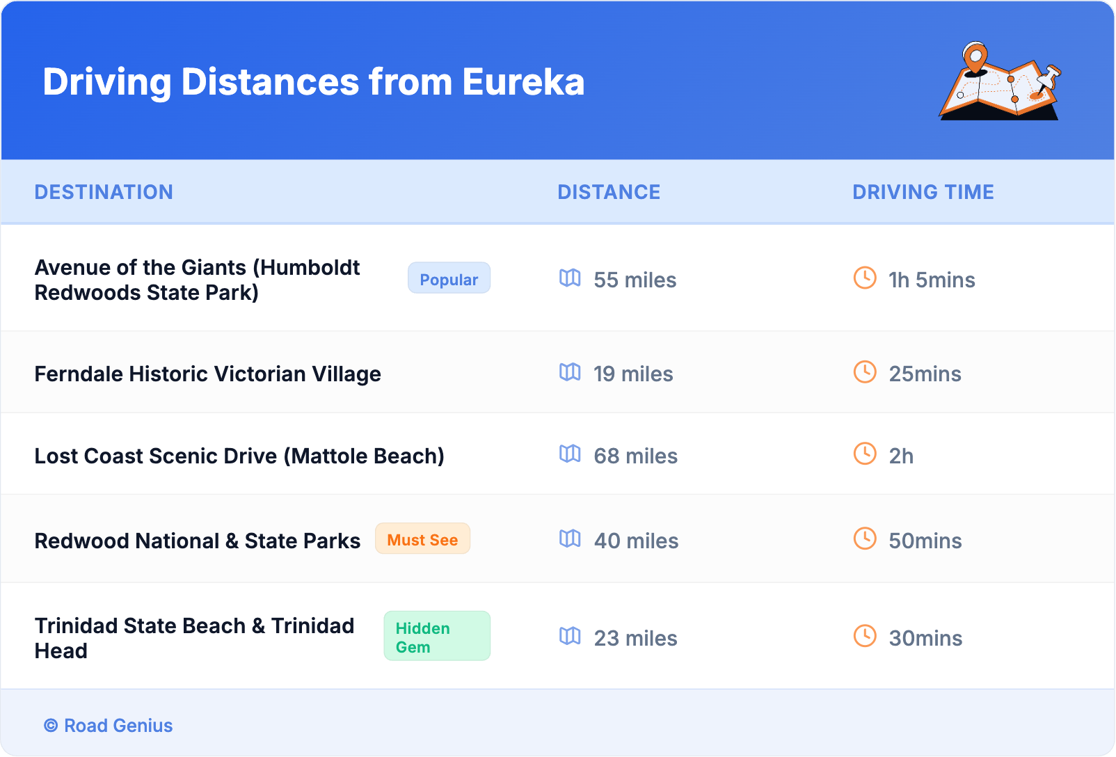 Driving Distances from Eureka