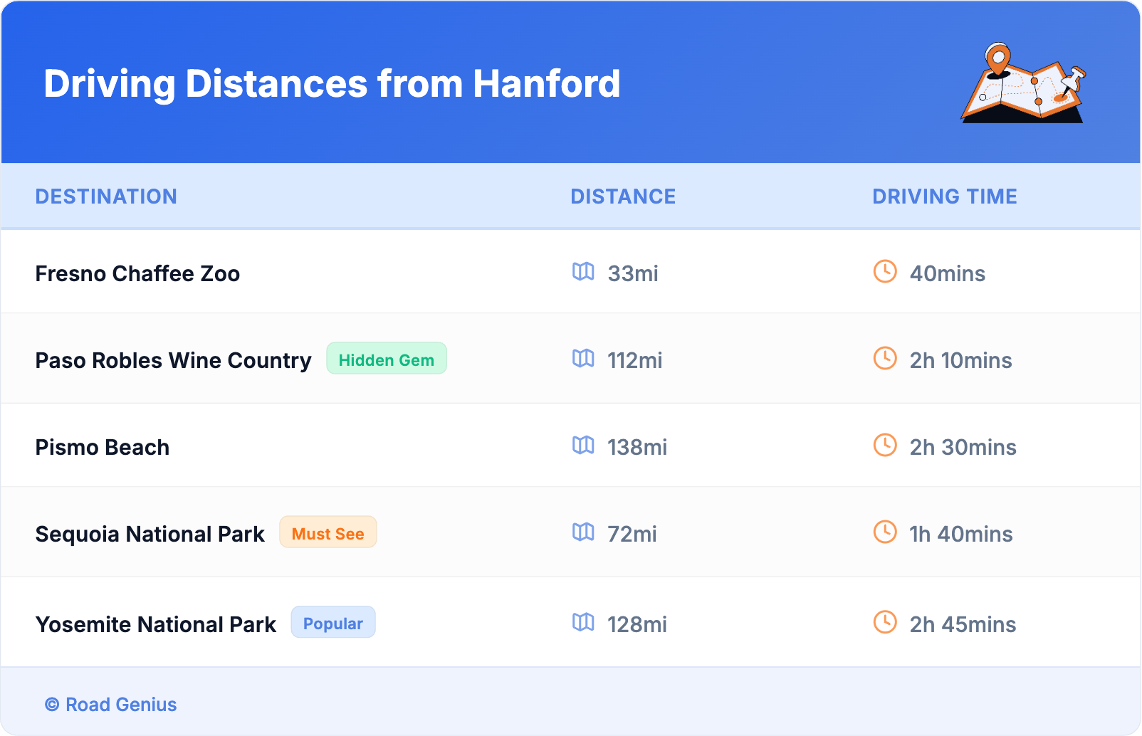 Driving Distances from Hanford