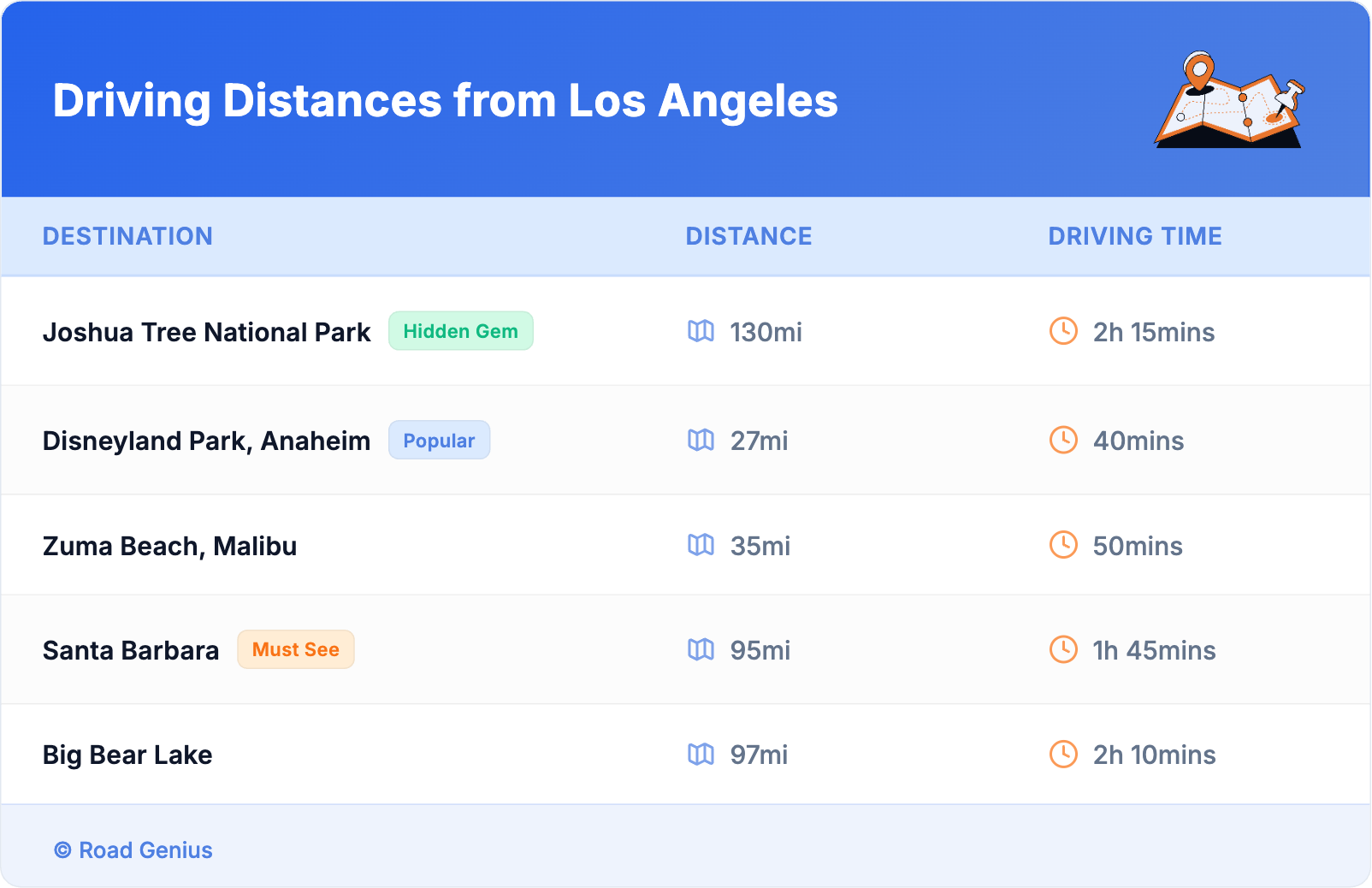 Driving Distances from Los Angeles