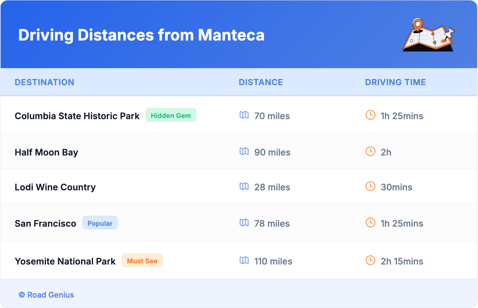Driving Distances from Manteca
