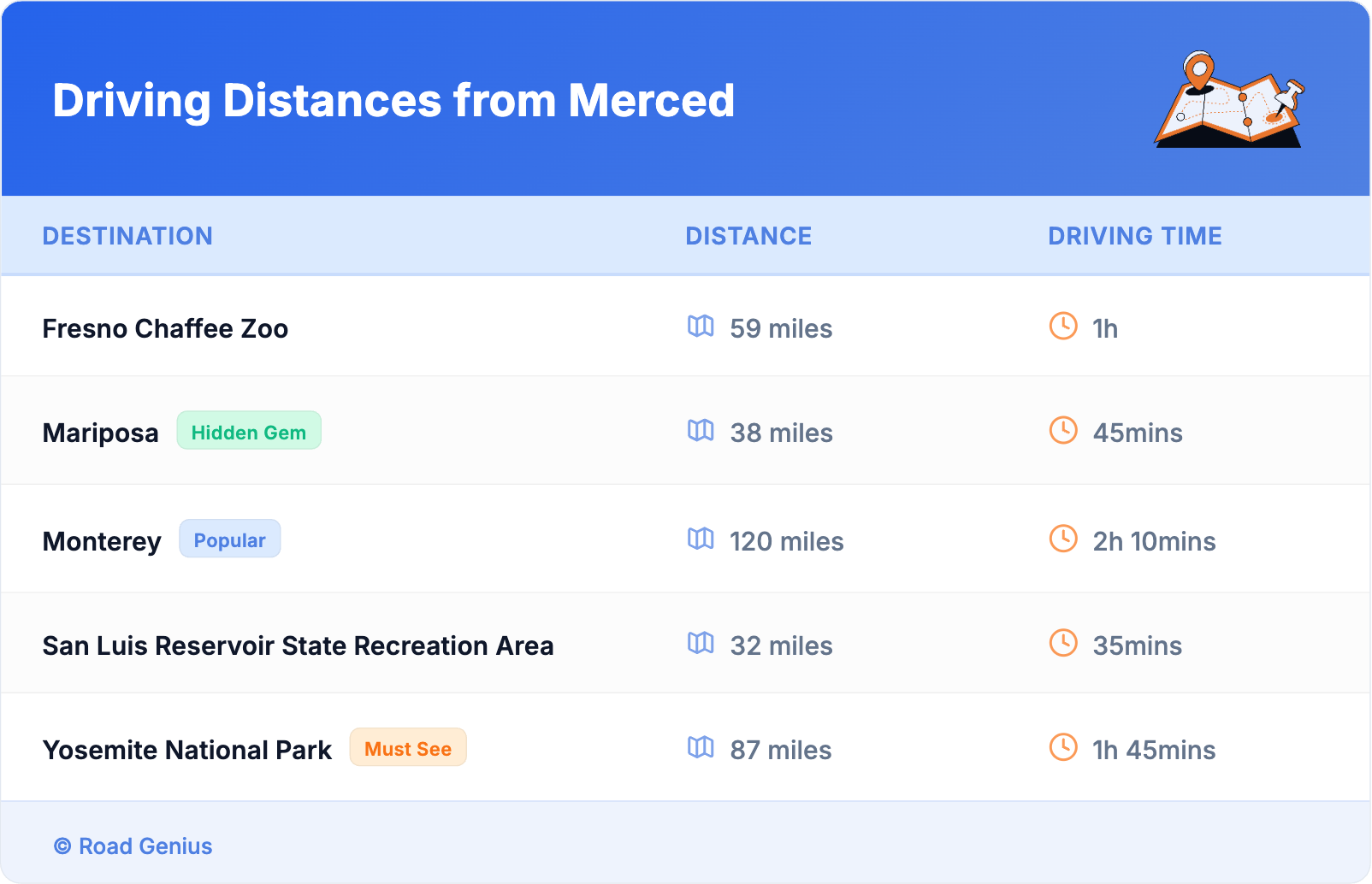 Driving Distances from Merced