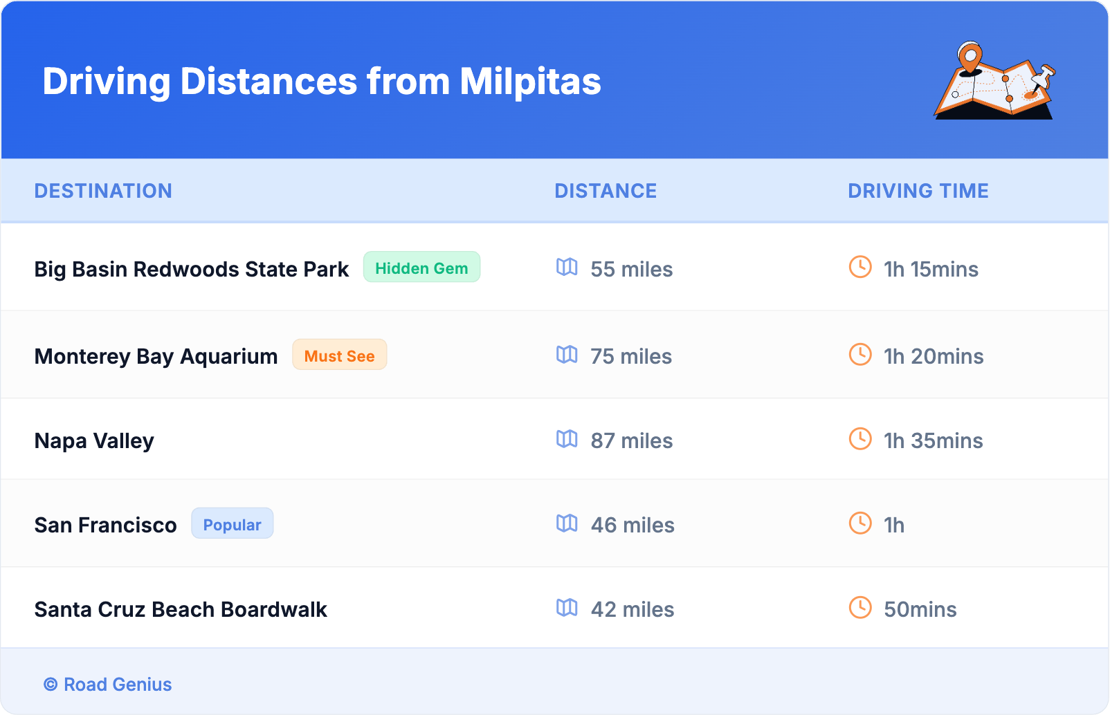 Driving Distances from Milpitas