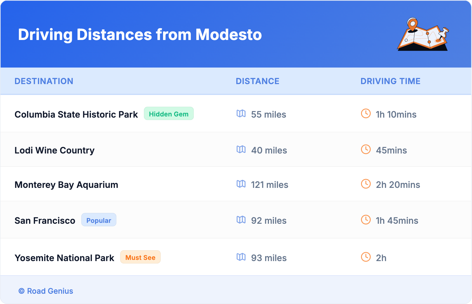 Driving Distances from Modesto