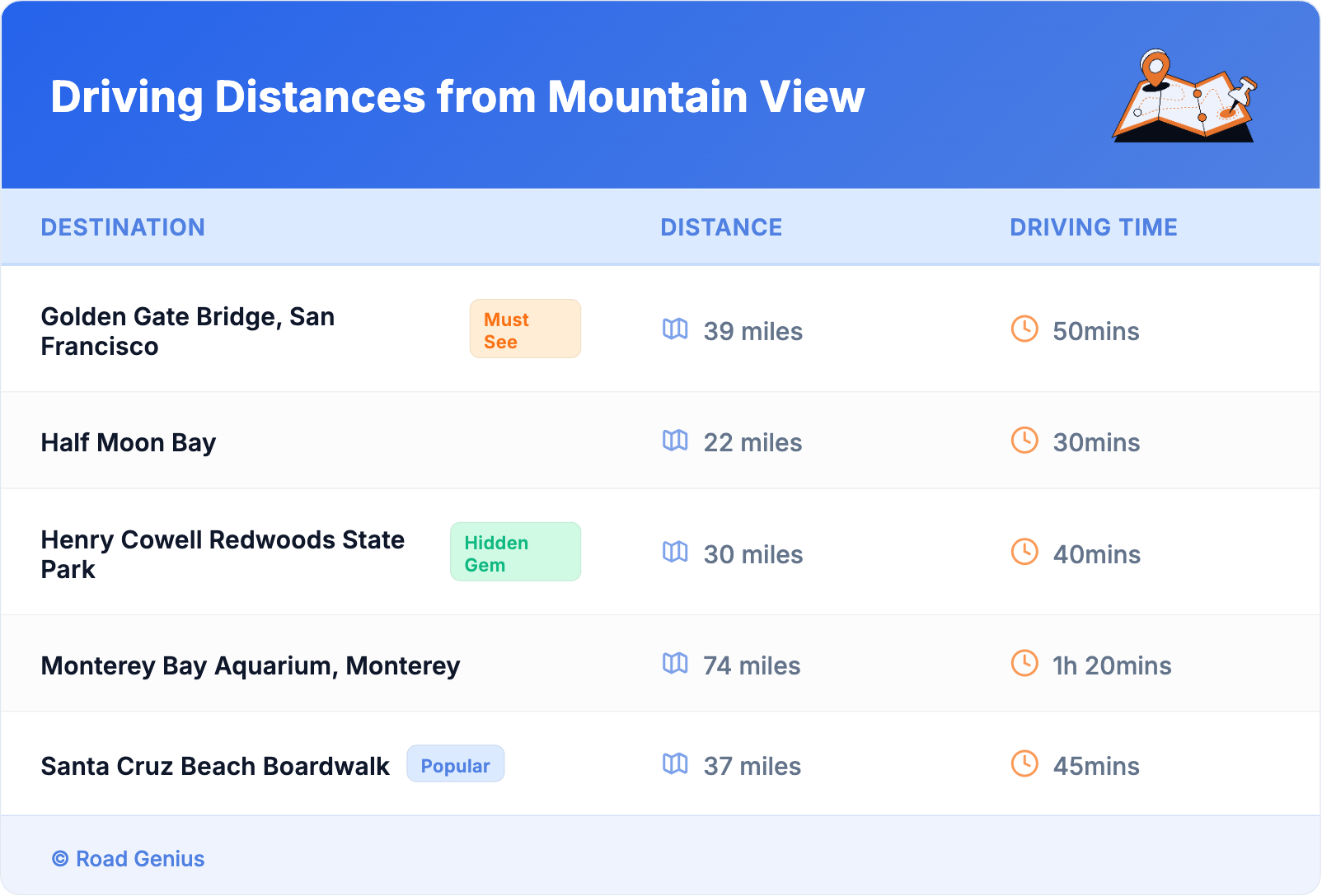 Driving Distances from Mountain View