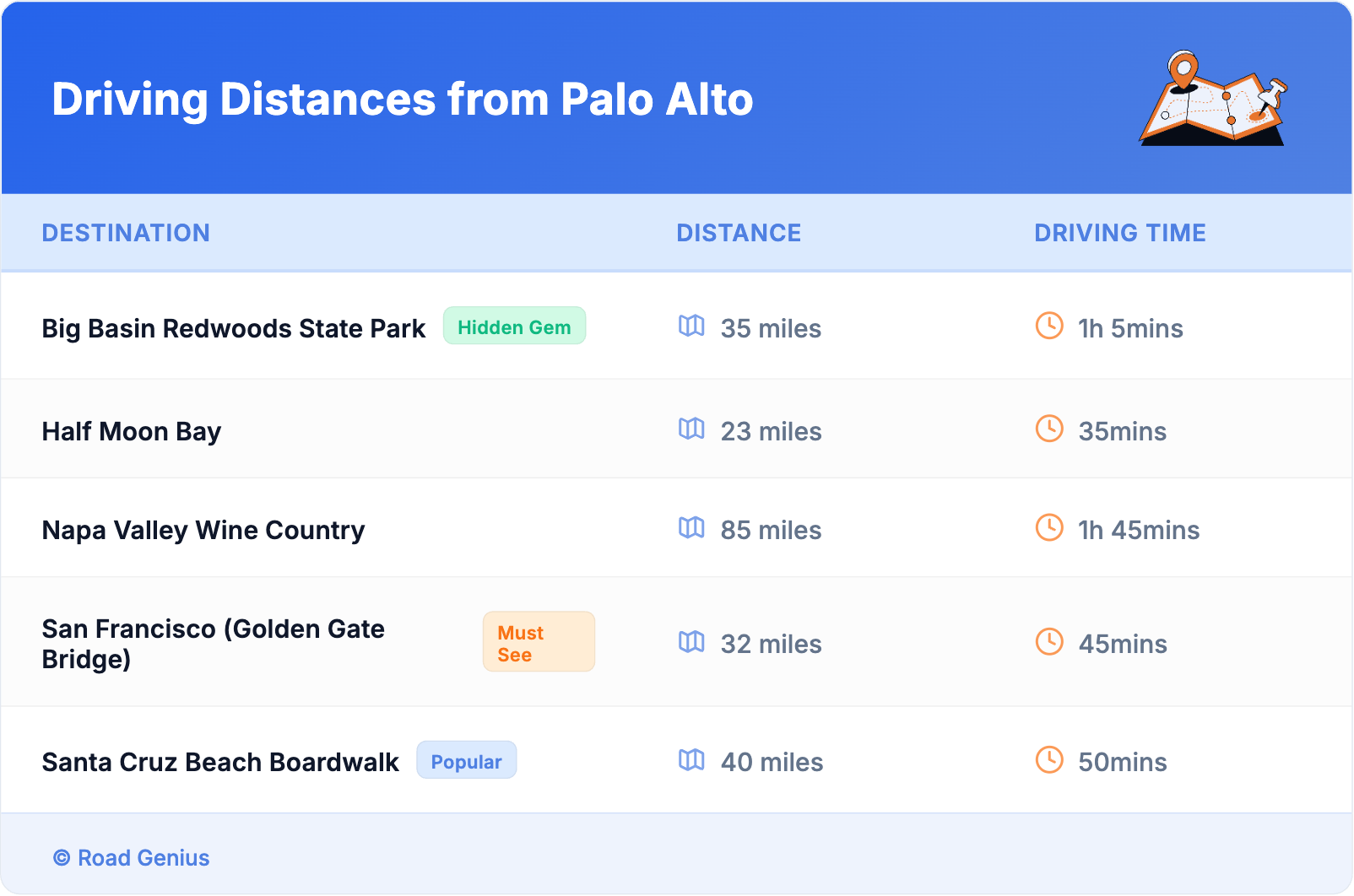 Driving Distances from Palo Alto