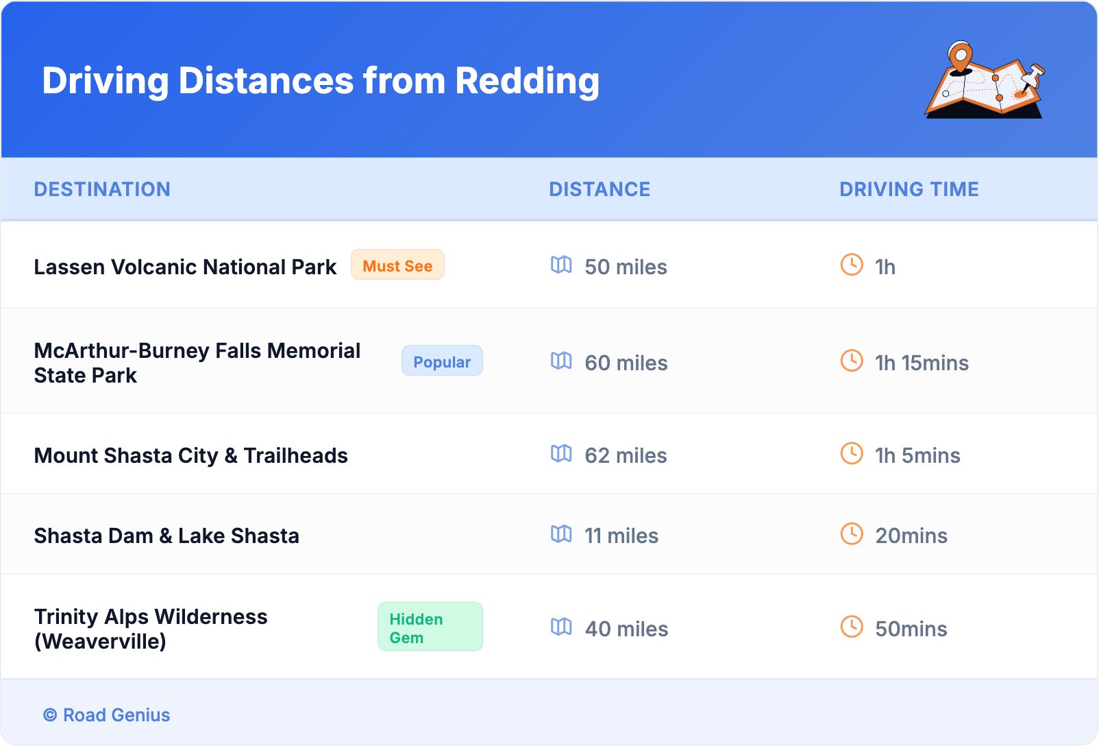 Driving Distances from Redding