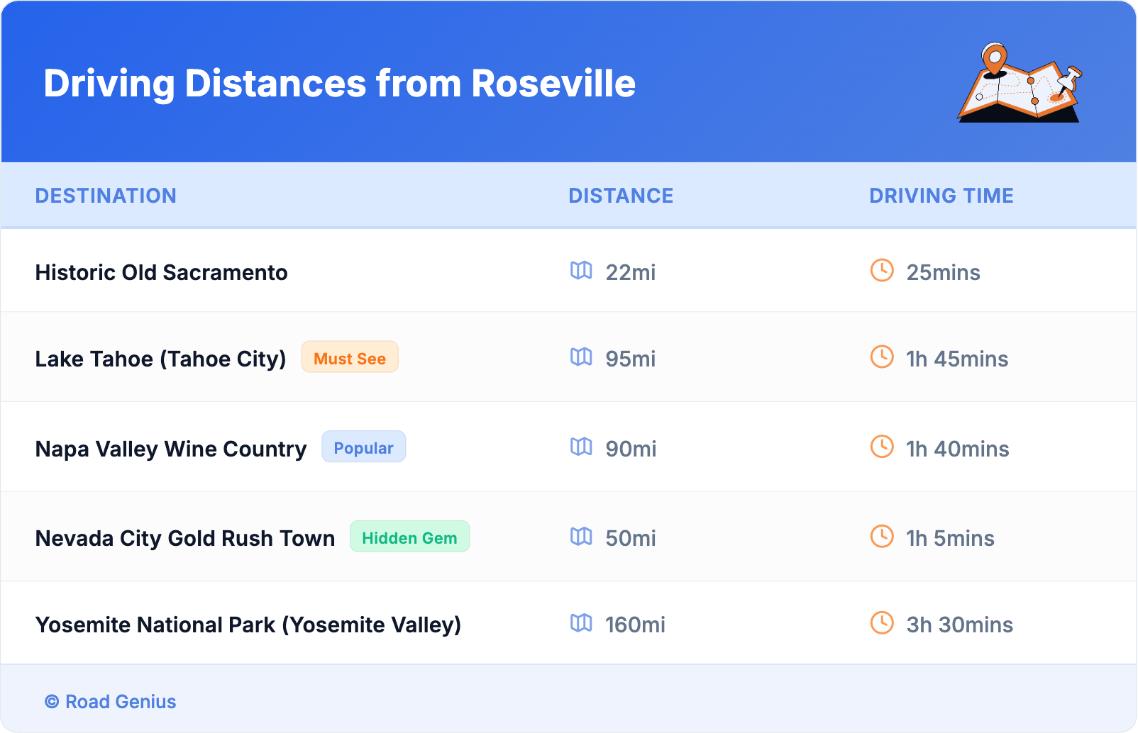 Driving Distances from Roseville