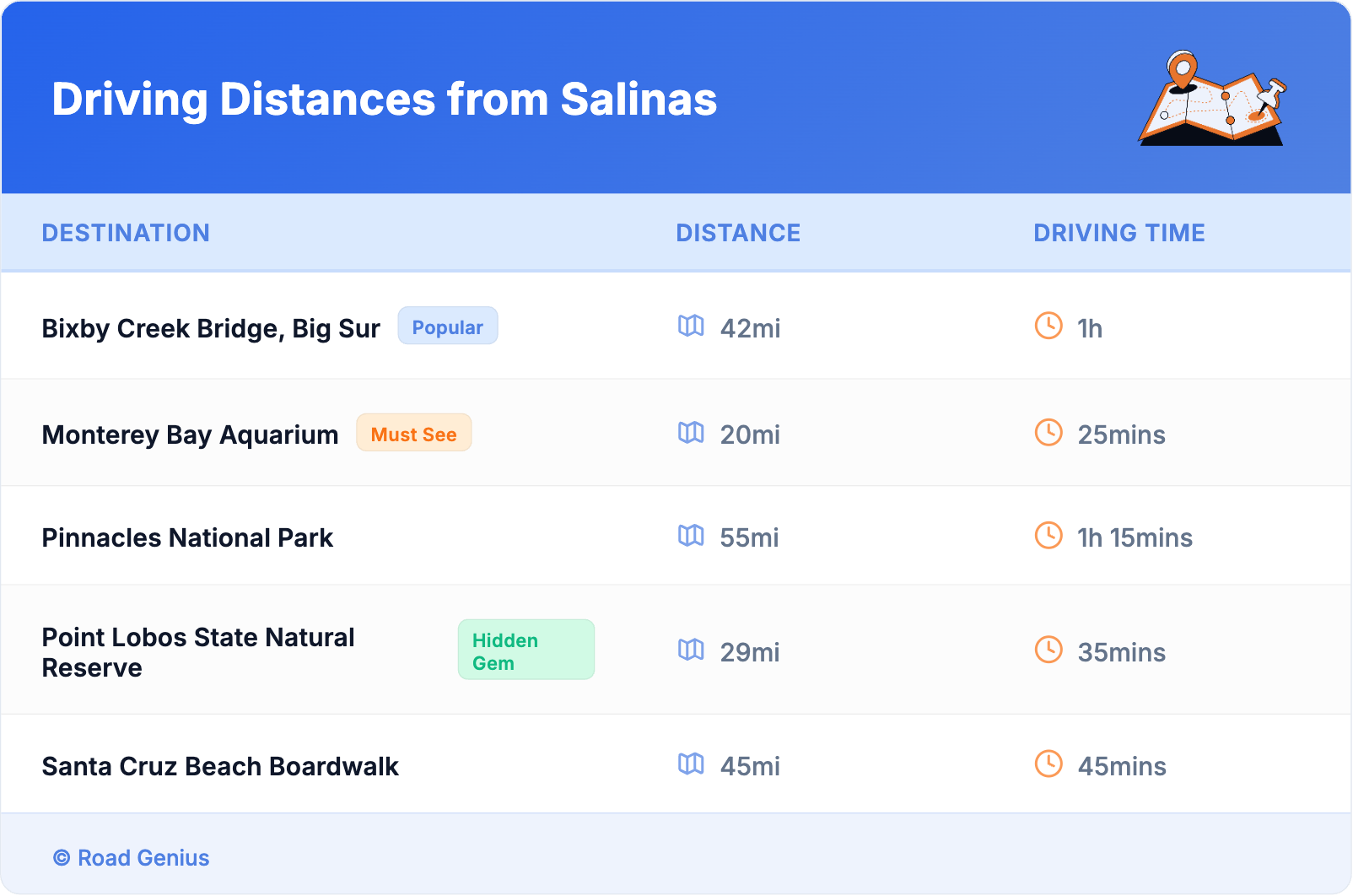 Driving Distances from Salinas