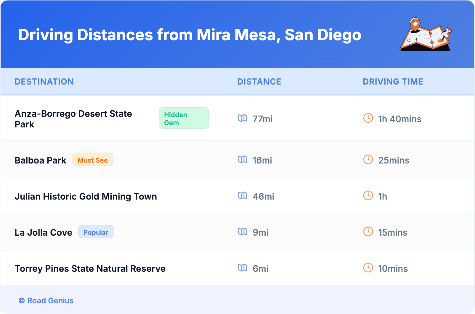 Driving Distances from Mira Mesa, San Diego