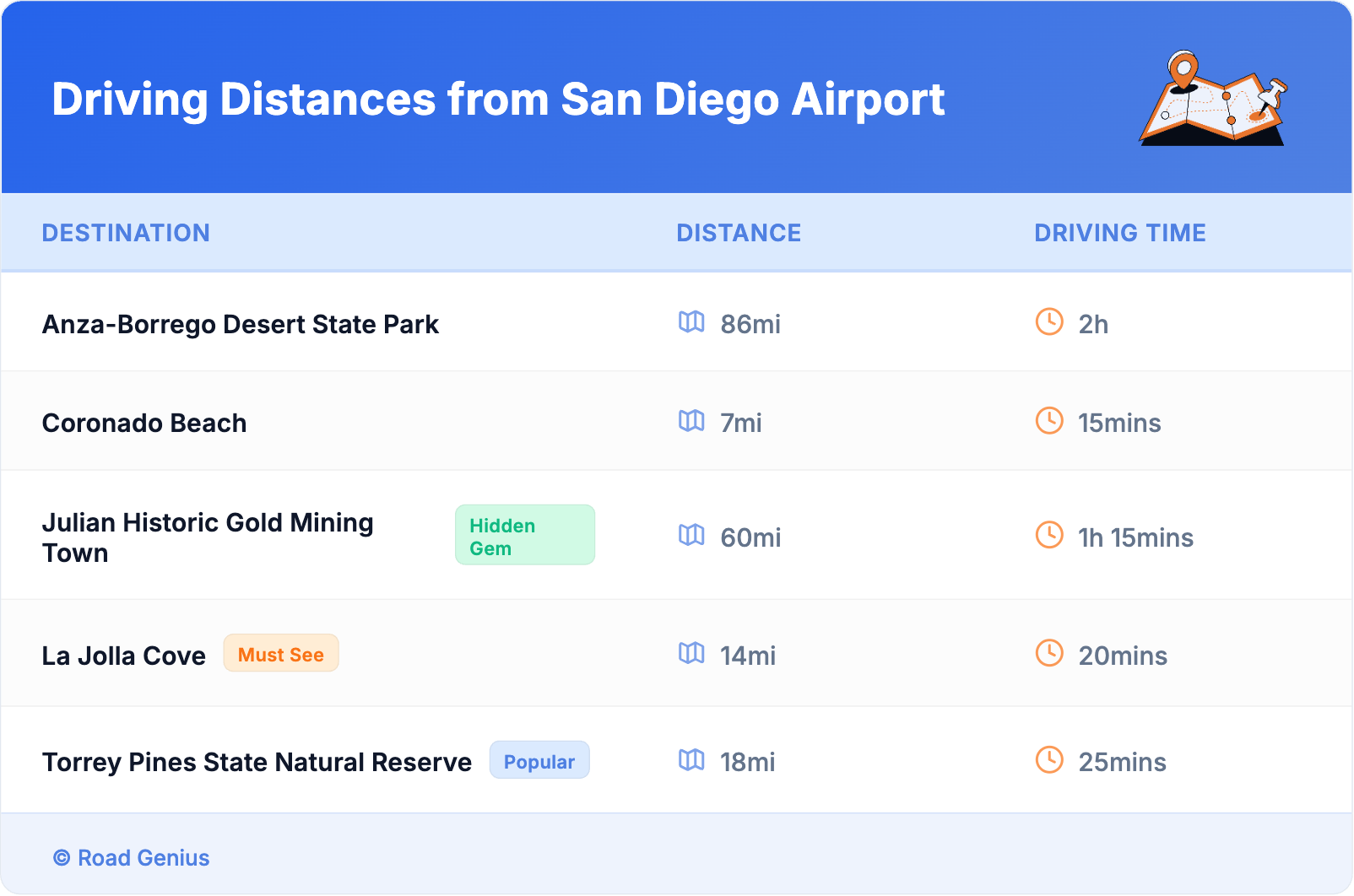 Driving Distances from San Diego Airport