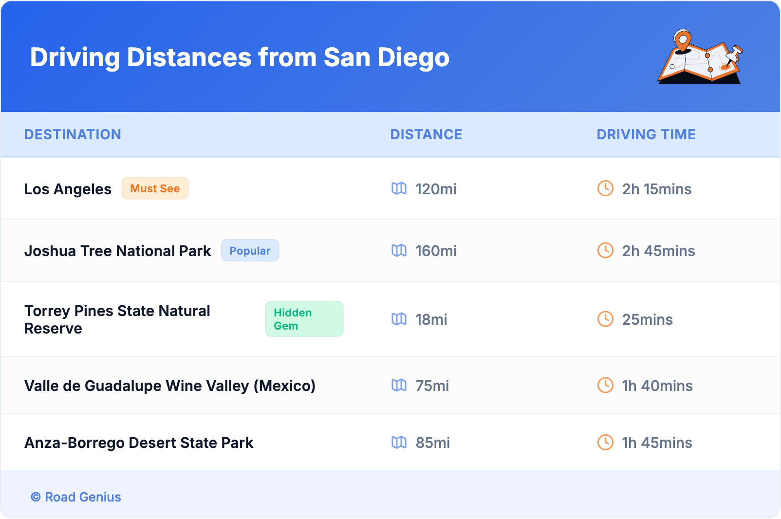Driving Distances from San Diego