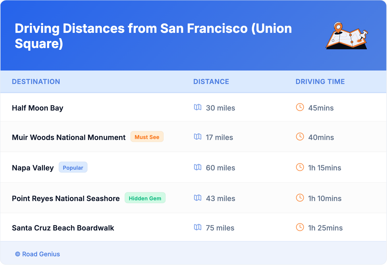 Driving Distances from San Francisco (Union Square)