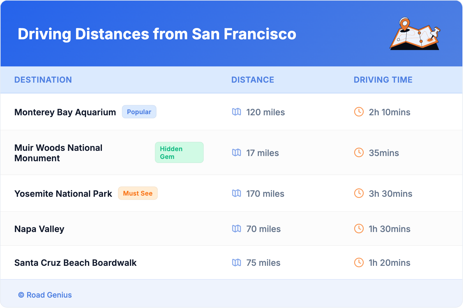 Driving Distances from San Francisco