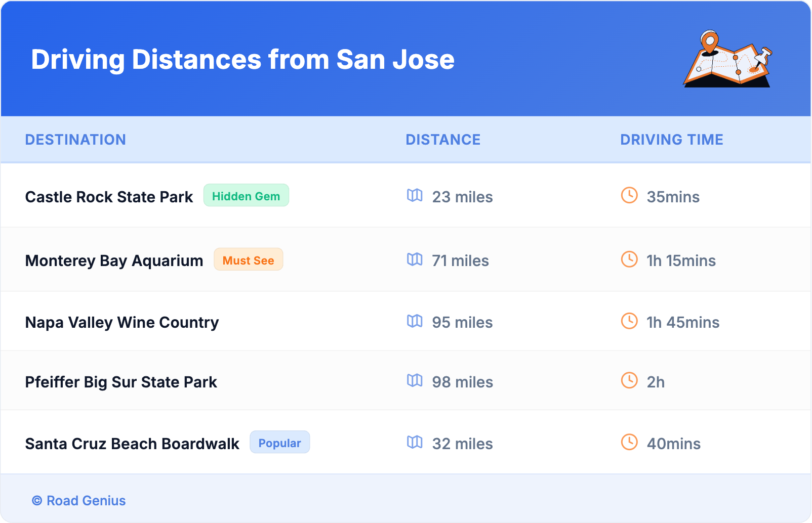 Driving Distances from San Jose