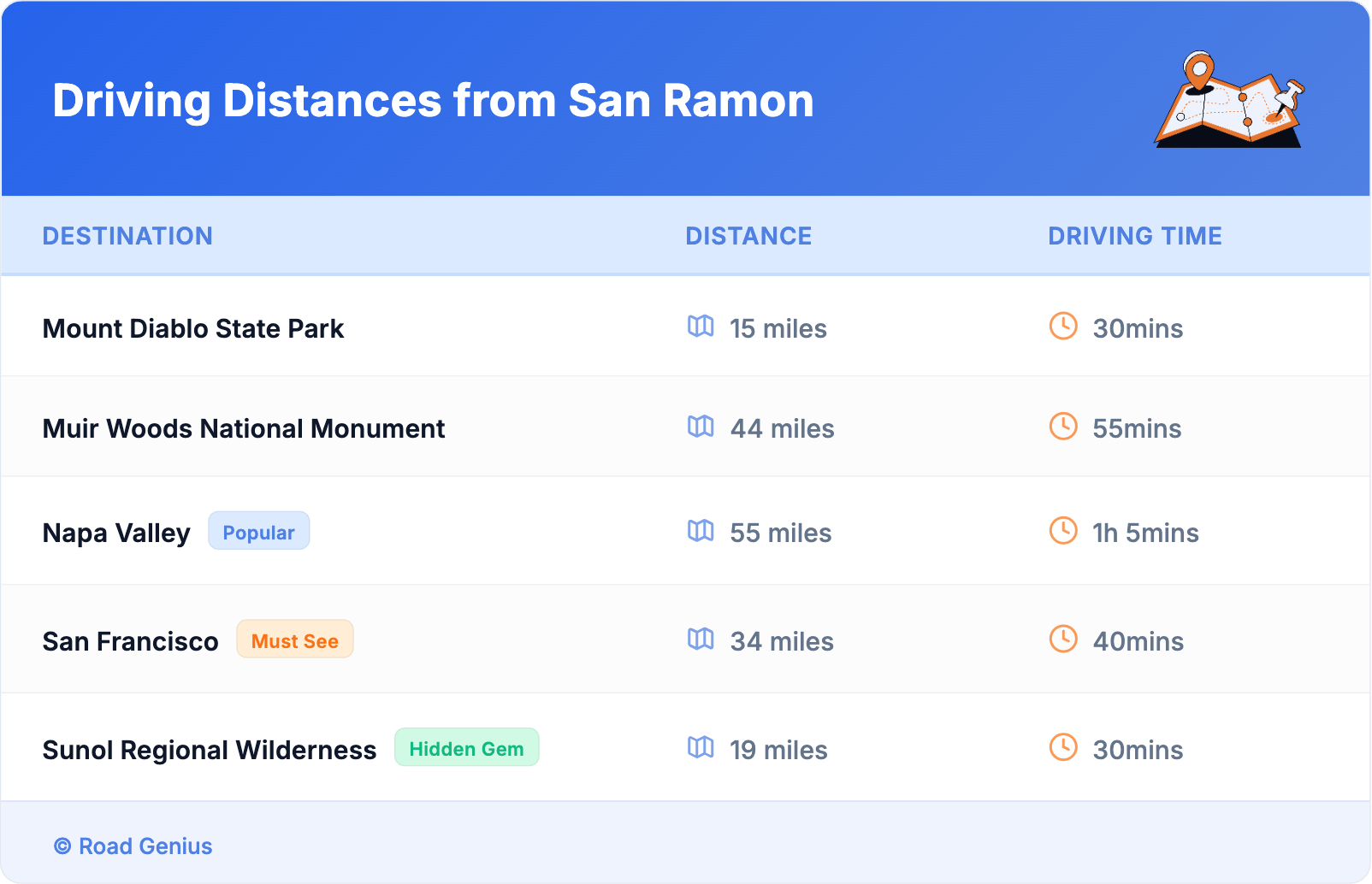 Driving Distances from San Ramon