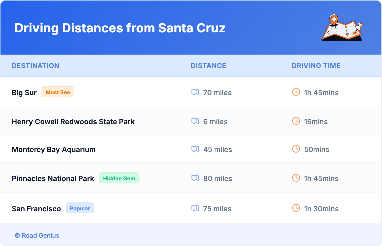 Driving Distances from Santa Cruz