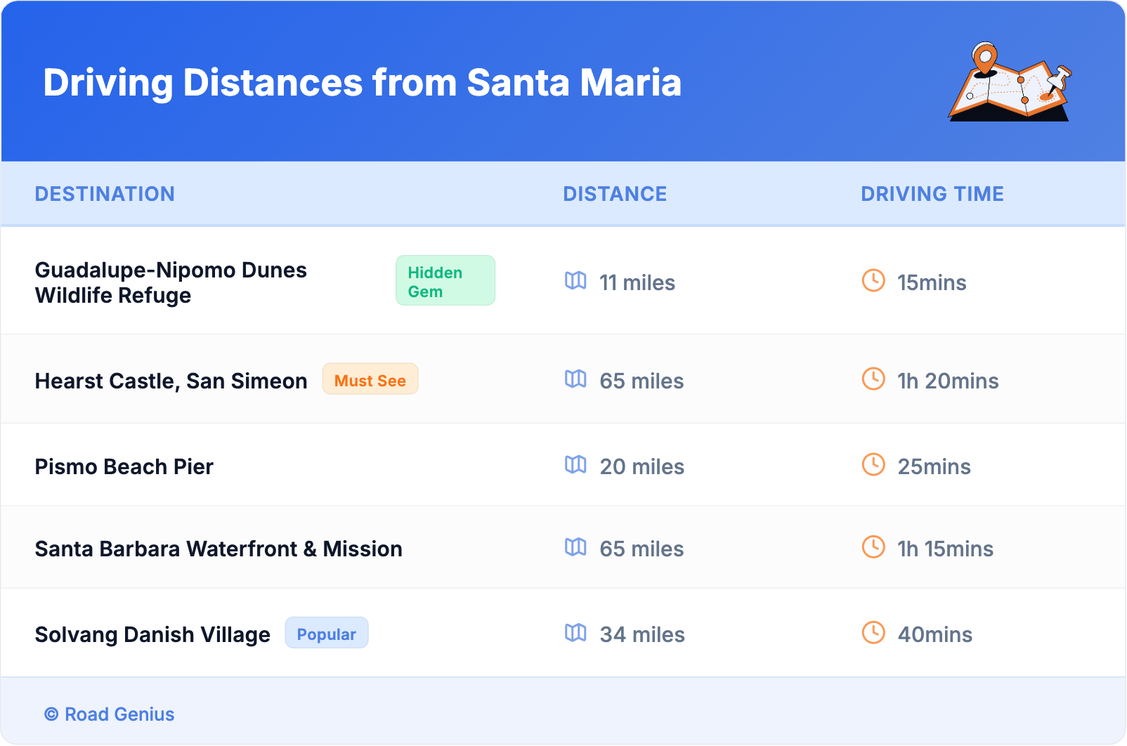 Driving Distances from Santa Maria