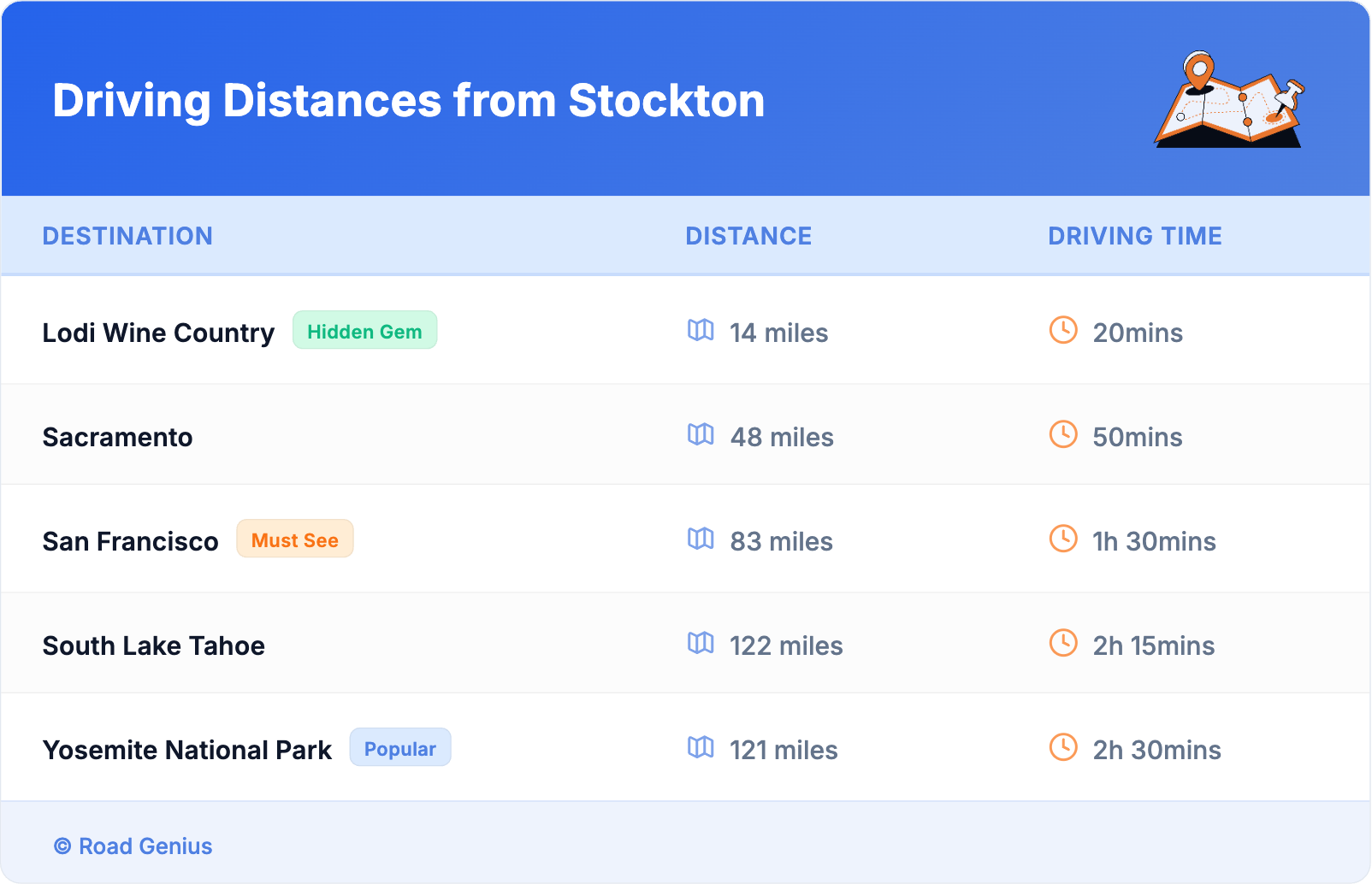 Driving Distances from Stockton