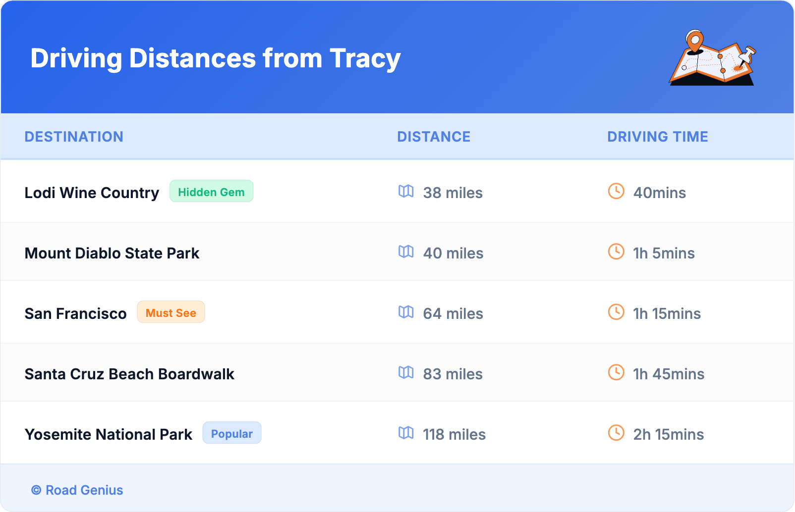 Driving Distances from Tracy