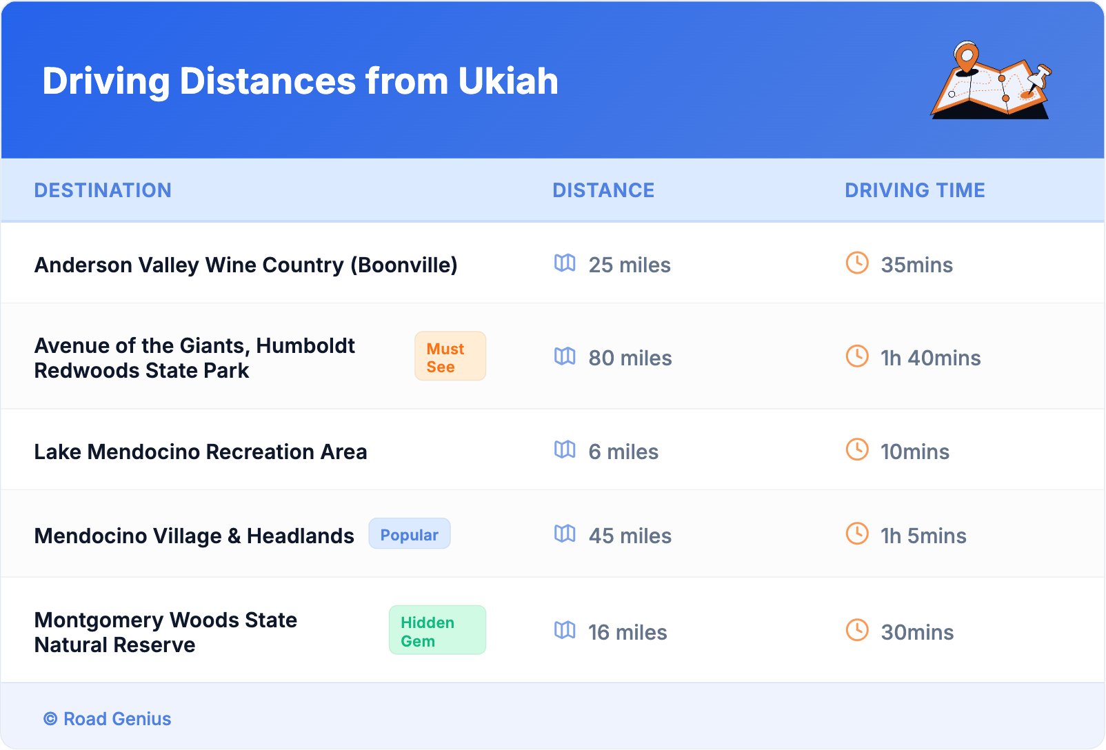 Driving Distances from Ukiah
