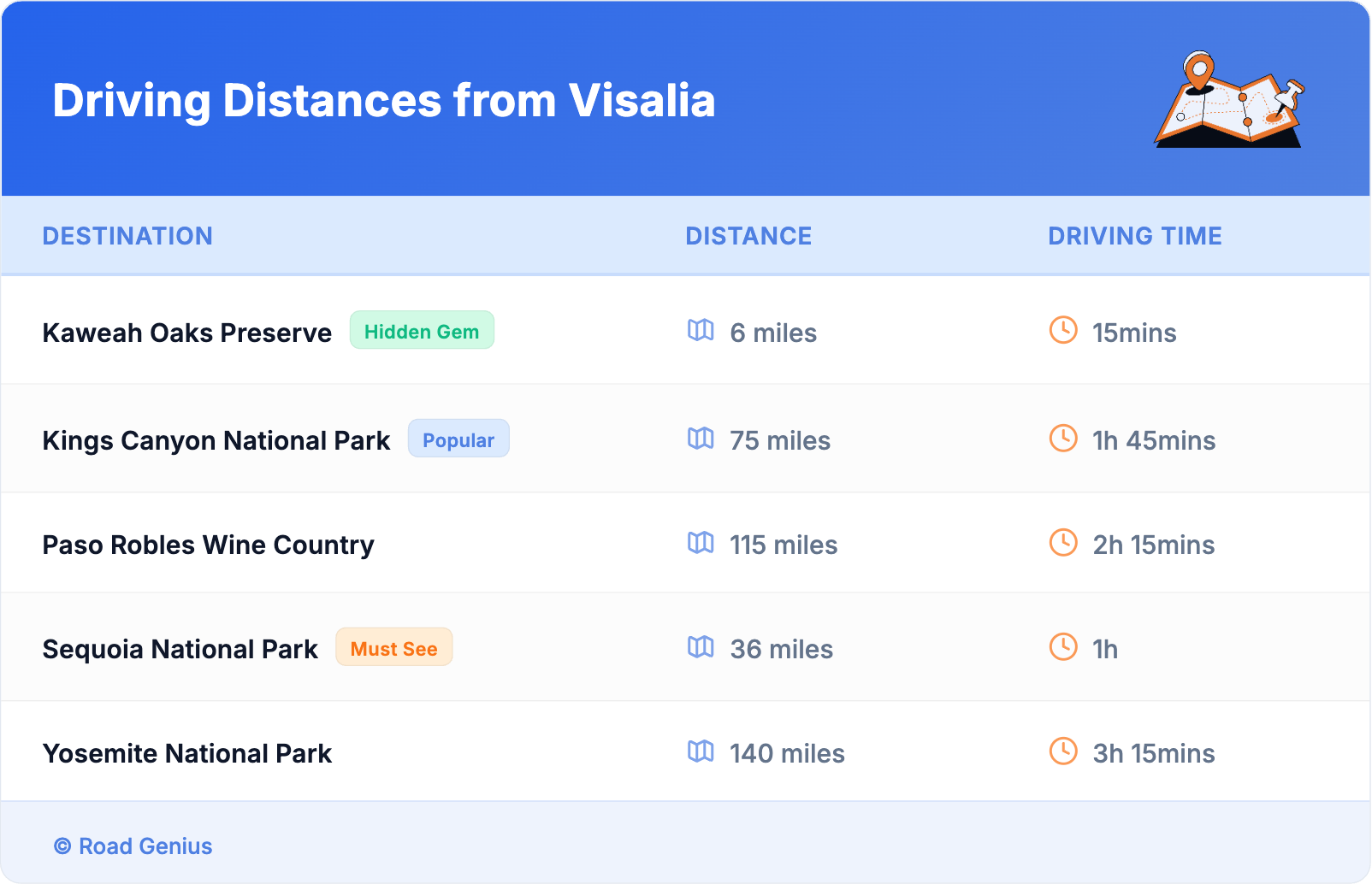 Driving Distances from Visalia