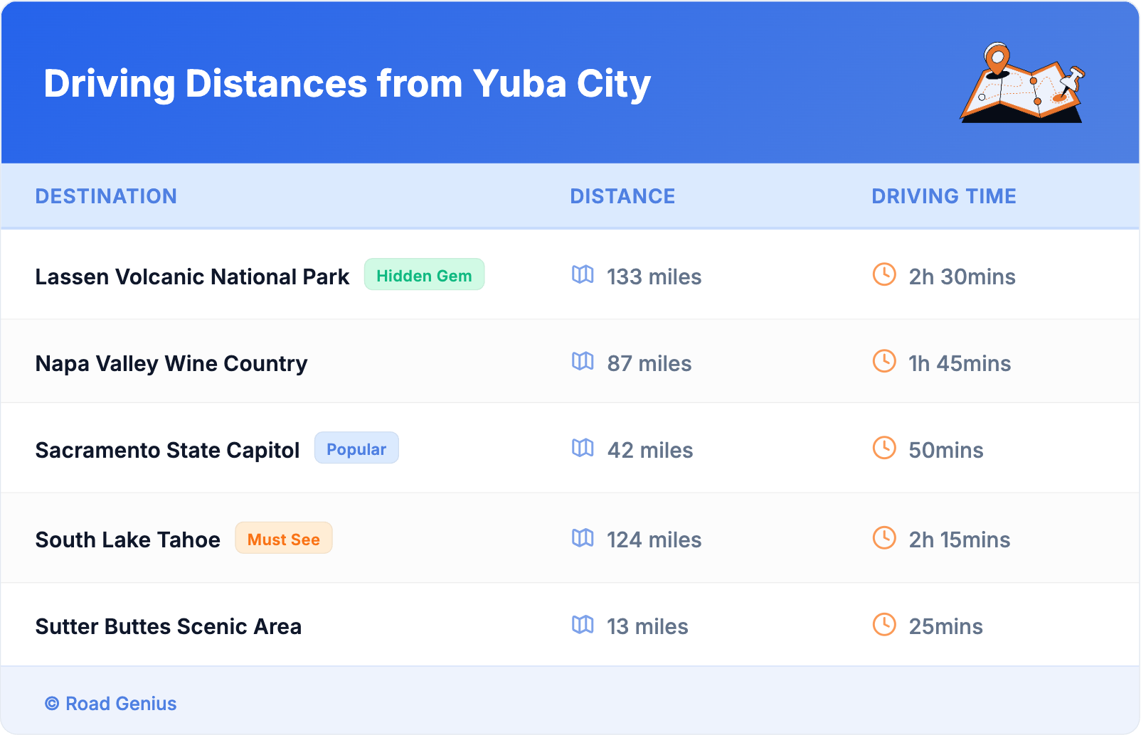 Driving Distances from Yuba City