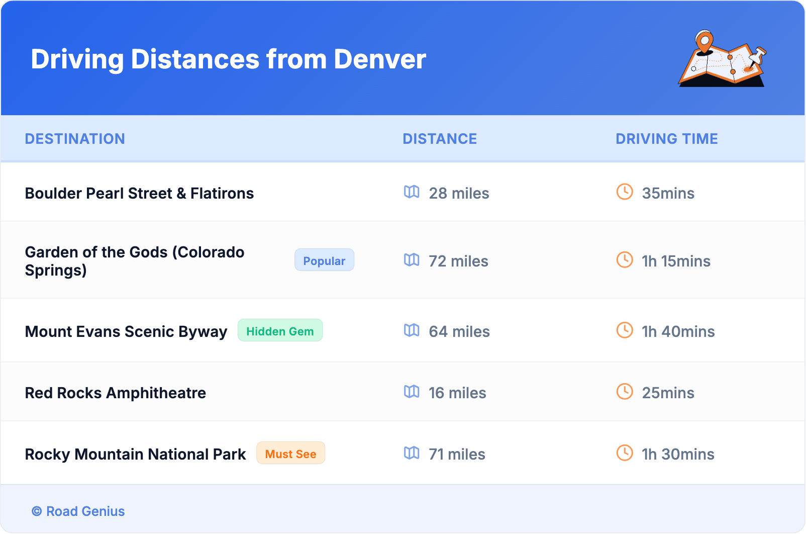 Driving Distances from Denver