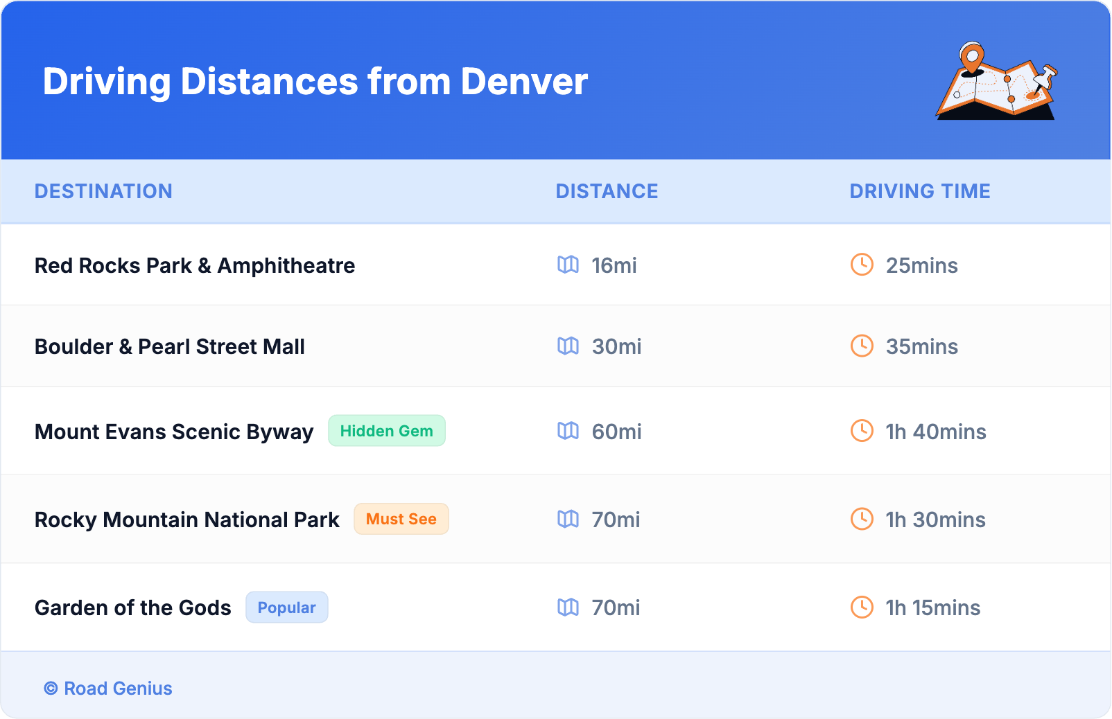 Driving Distances from Denver