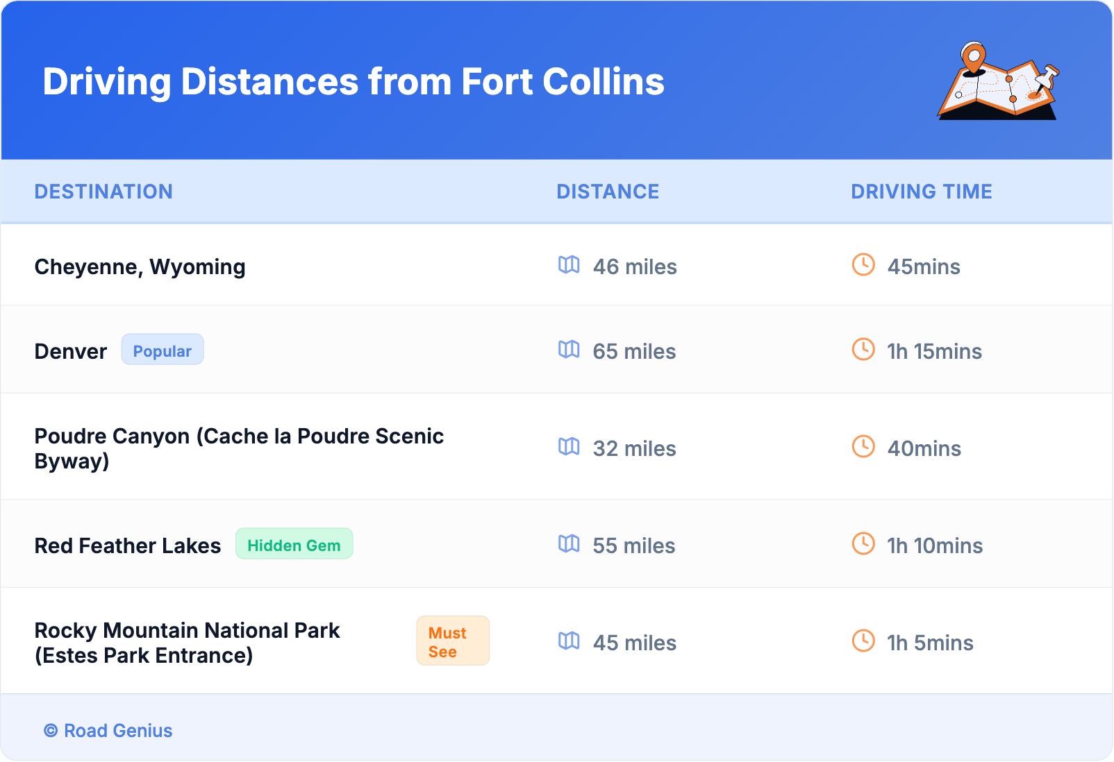 Driving Distances from Fort Collins