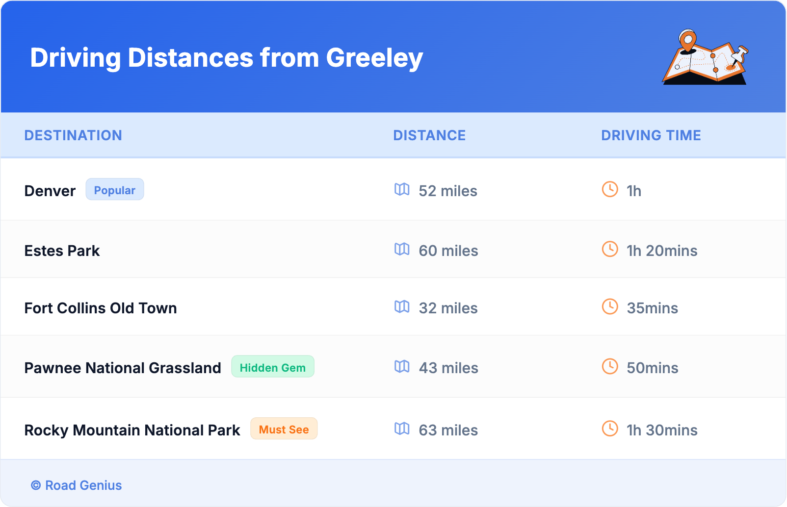 Driving Distances from Greeley