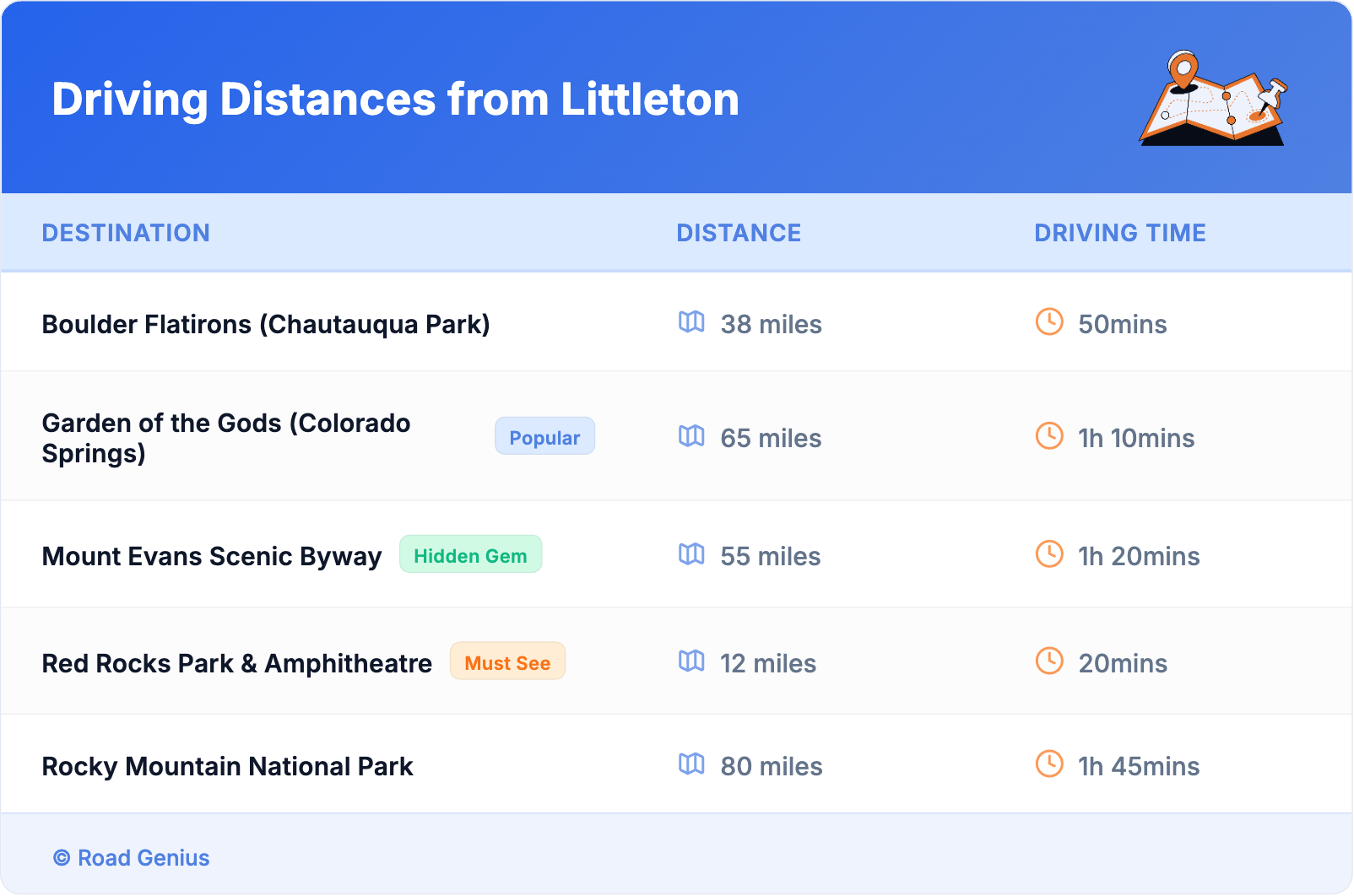 Driving Distances from Littleton