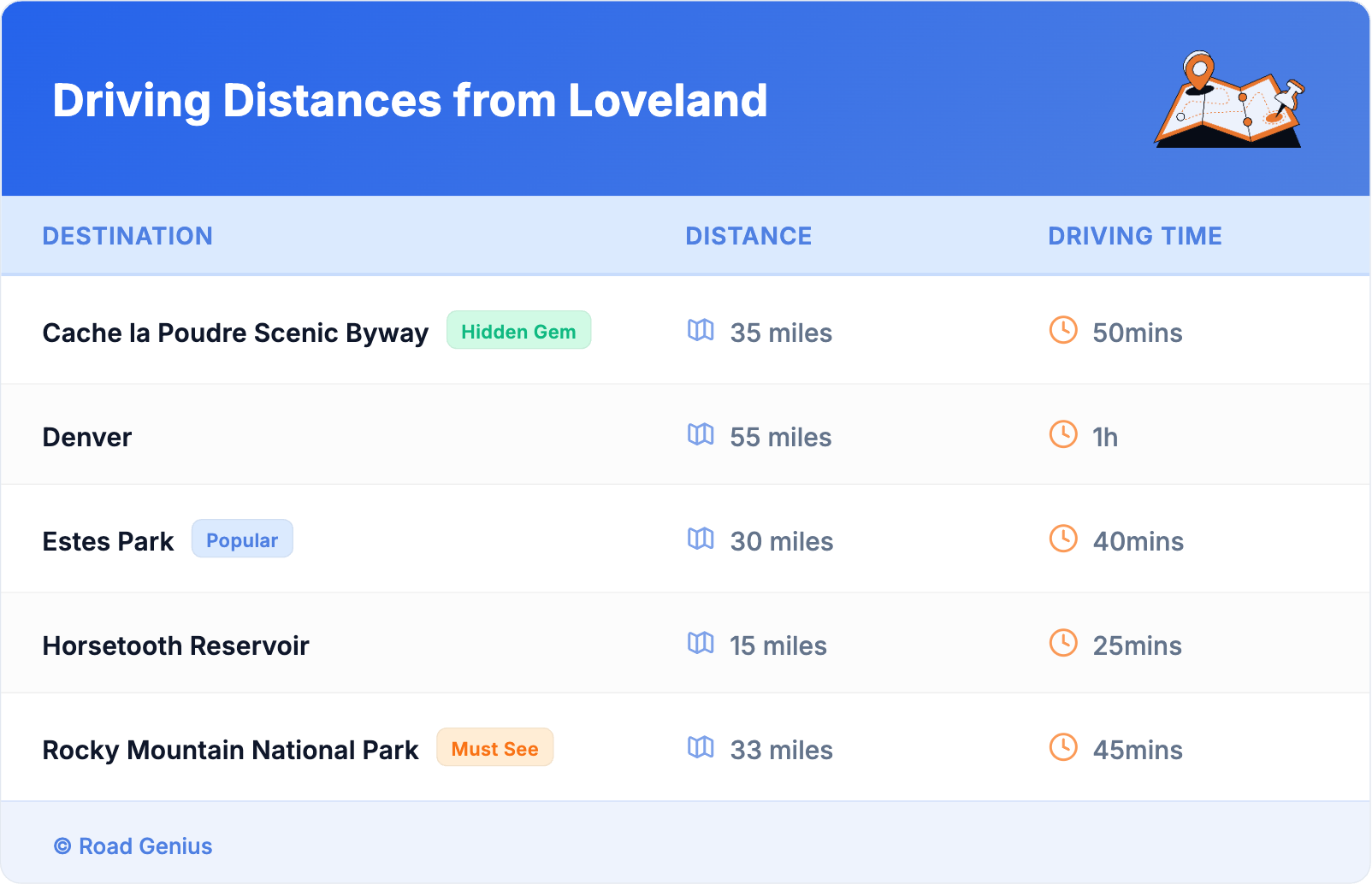 Driving Distances from Loveland